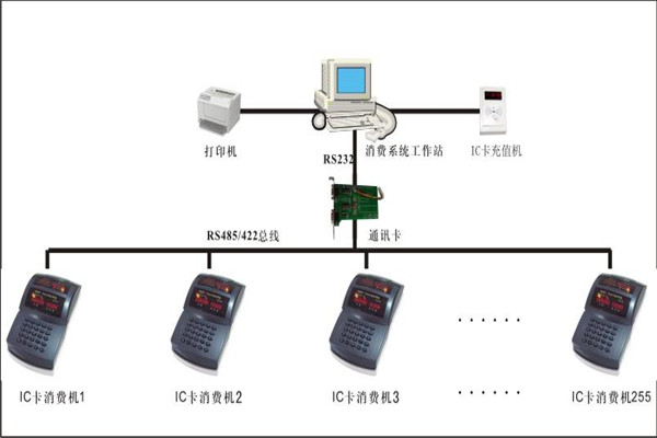 消费系统