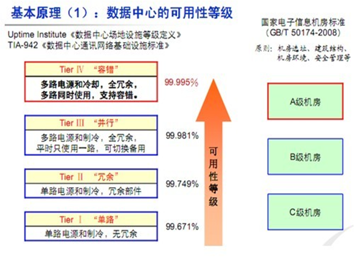 机房可用性图