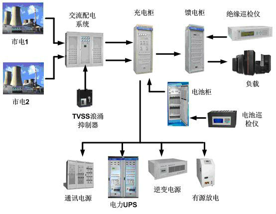 不间断电源UPS系统