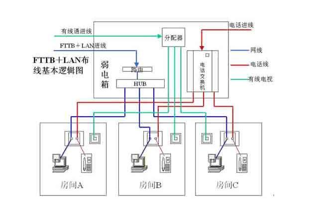 家庭有线网络布线方案