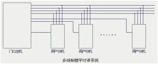 多线制楼宇对讲系统